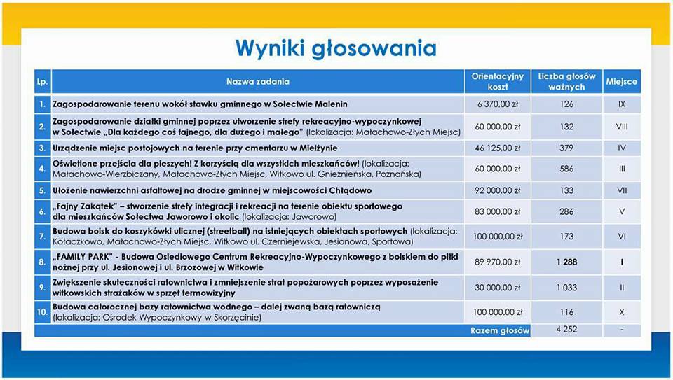 Budżet Obywatelski rozstrzygnięty. Zobacz wyniki