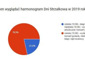 Zmiany na Dniach Strzałkowa