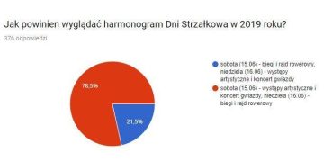 Zmiany na Dniach Strzałkowa