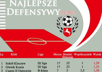 Raport: Najlepsze ofensywy i defensywy KOZPNu