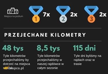 Przejechali blisko 50 tysięcy kilometrów