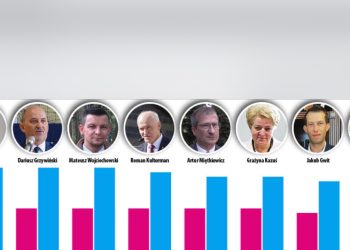 Podwyżki dla wójtów i burmistrzów. Kto zarobi najwięcej?