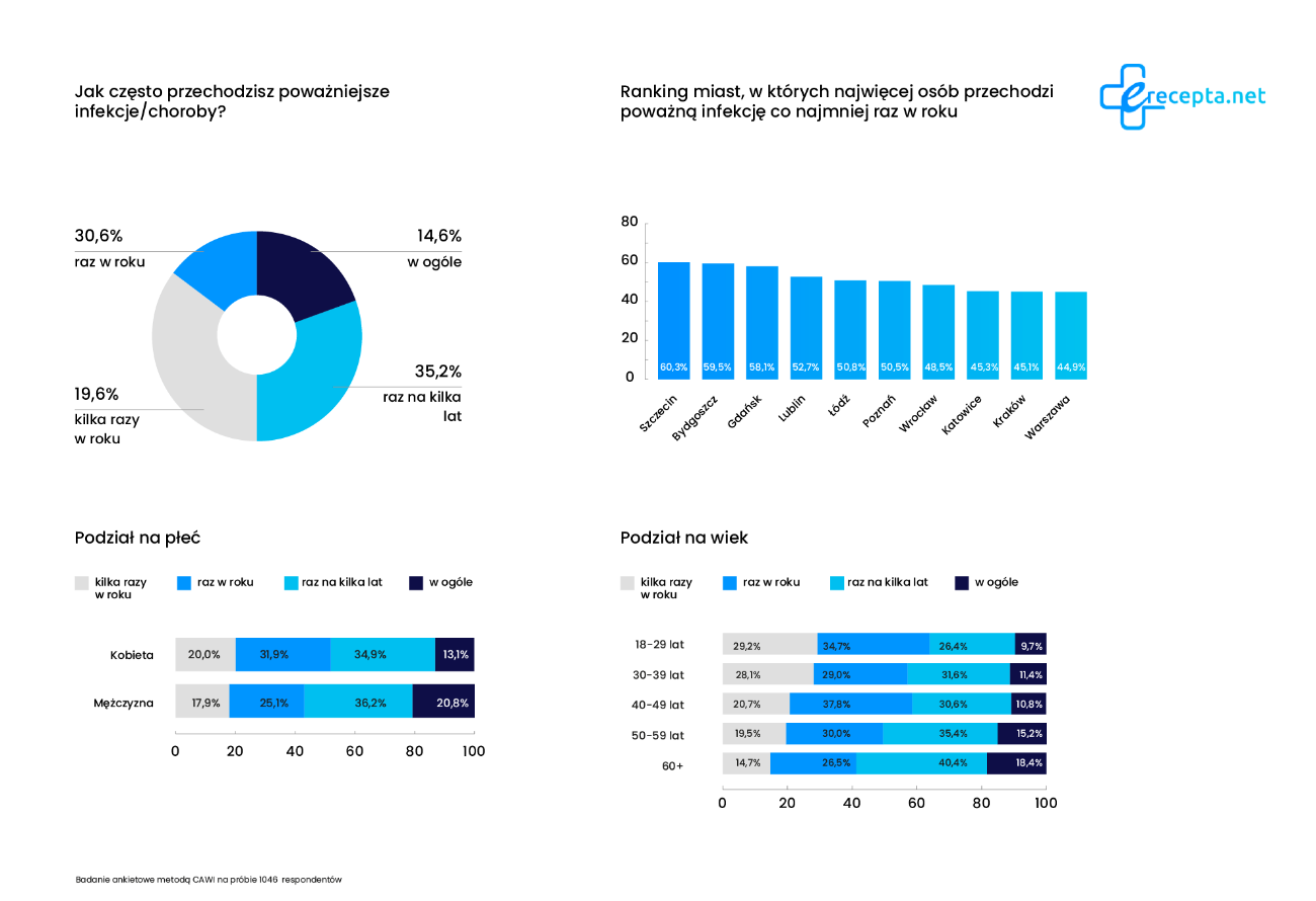 Jak często Polacy przechodzą poważniejsze infekcje? Raport E-recepta na temat zdrowia w Polsce