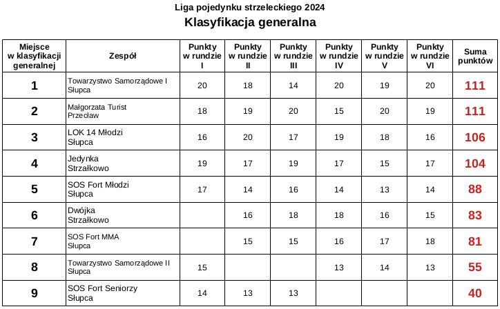 Sport strzelecki rozwija się w imponującym tempie