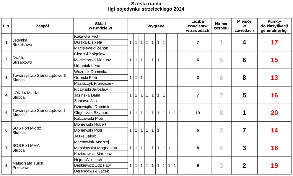 Sport strzelecki rozwija się w imponującym tempie