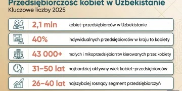 Przedsiębiorczość kobiet w Uzbekistanie: dane Octobank