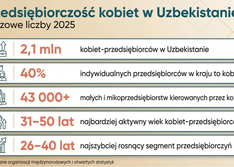 Przedsiębiorczość kobiet w Uzbekistanie: dane Octobank