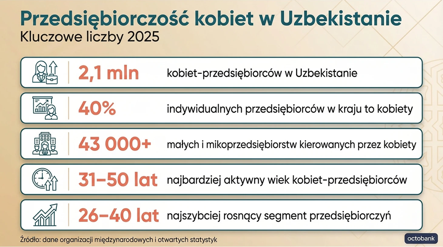 Przedsiębiorczość kobiet w Uzbekistanie: dane Octobank